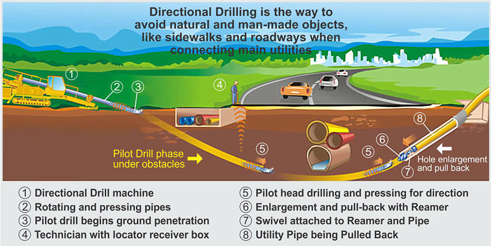 horizontal directional drilling procedure